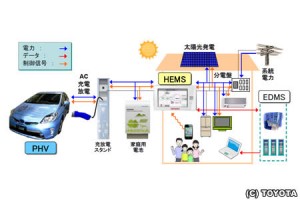 トヨタ、PHVやEVと住宅間の電力相互供給システム供与を開始へ