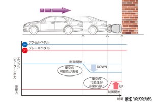 トヨタ、駐車場内での衝突事故被害軽減技術を開発