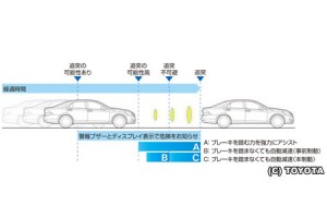 トヨタ、時速60kmでも有効な衝突回避システムを開発