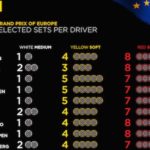 ピレリ、ヨーロッパGPの各チームタイヤ選択を発表