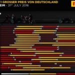 F1ドイツGPは3ストップ戦略が主流、多彩な戦略が展開される