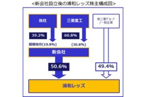 三菱自動車、浦和レッズ株保有比率を引き下げ　日産傘下入りでJリーグ問題解決へ