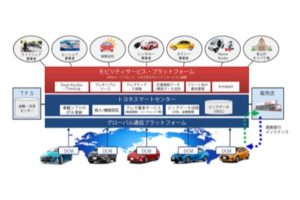 トヨタ、米国カーシェア事業者と協業　モビリティサービス・プラットフォーム構築を推進