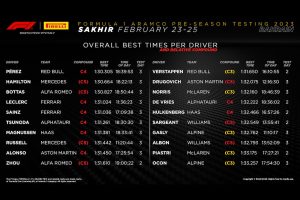 【F1テスト総合結果】ペレスが昨年PPタイムを更新！角田裕毅は昨年比1.5秒も更新！フェラーリは0.5秒“遅く”なった？